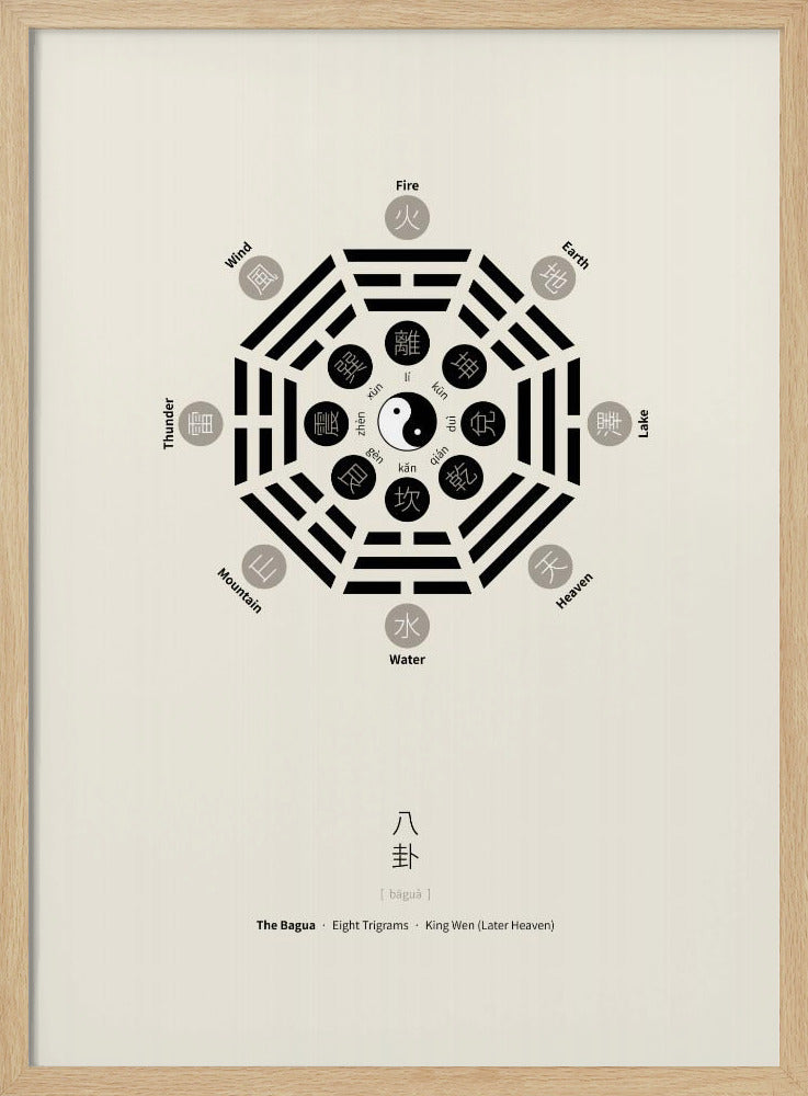 Bagua Poster With Eight Trigrams | Poster