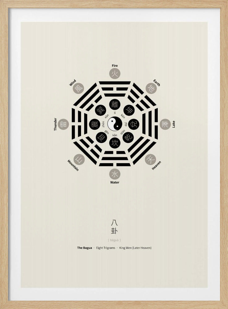 Bagua Poster With Eight Trigrams | Poster