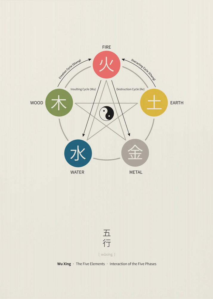 Five Elements Poster (Wu Xing) | Canvas